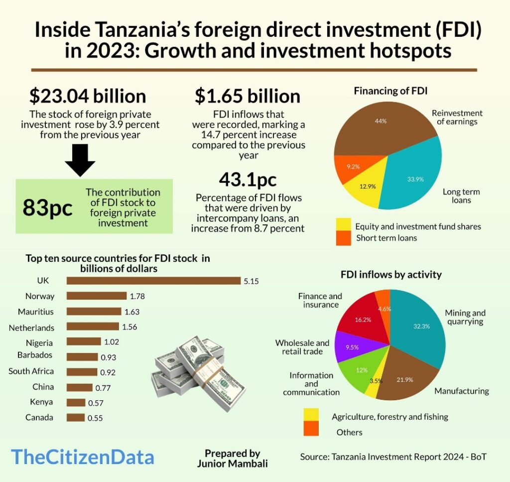 Tanzania Economic Outlook 2025